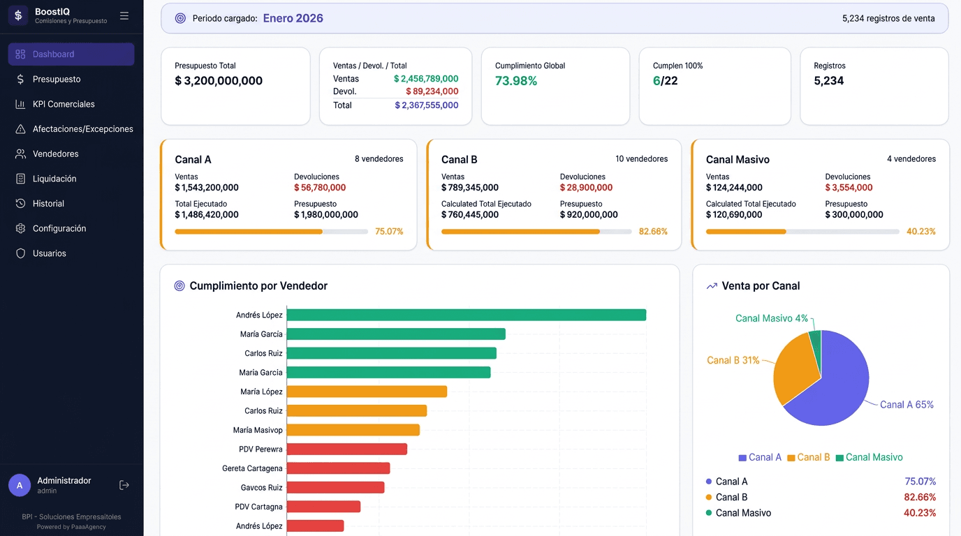 Dashboard de BoostIQ