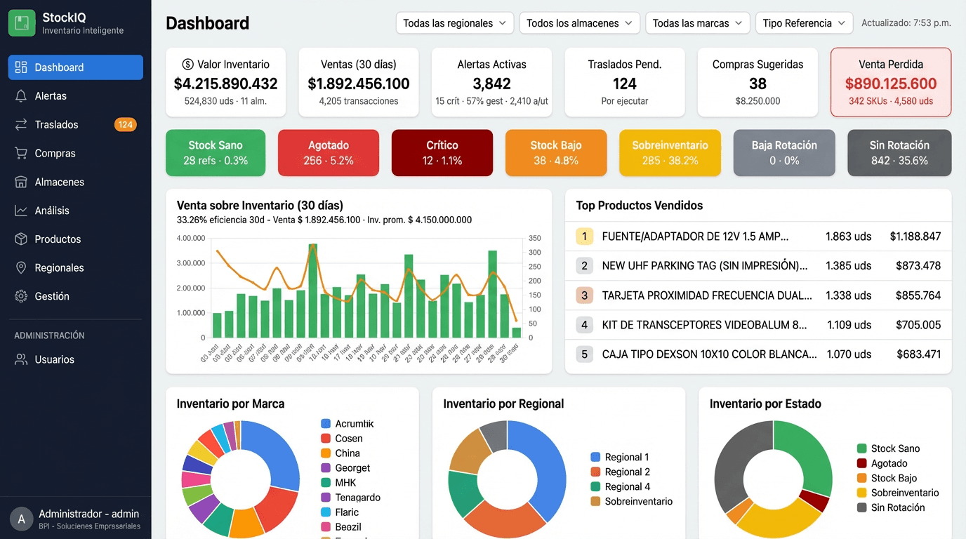 Dashboard de StockIQ